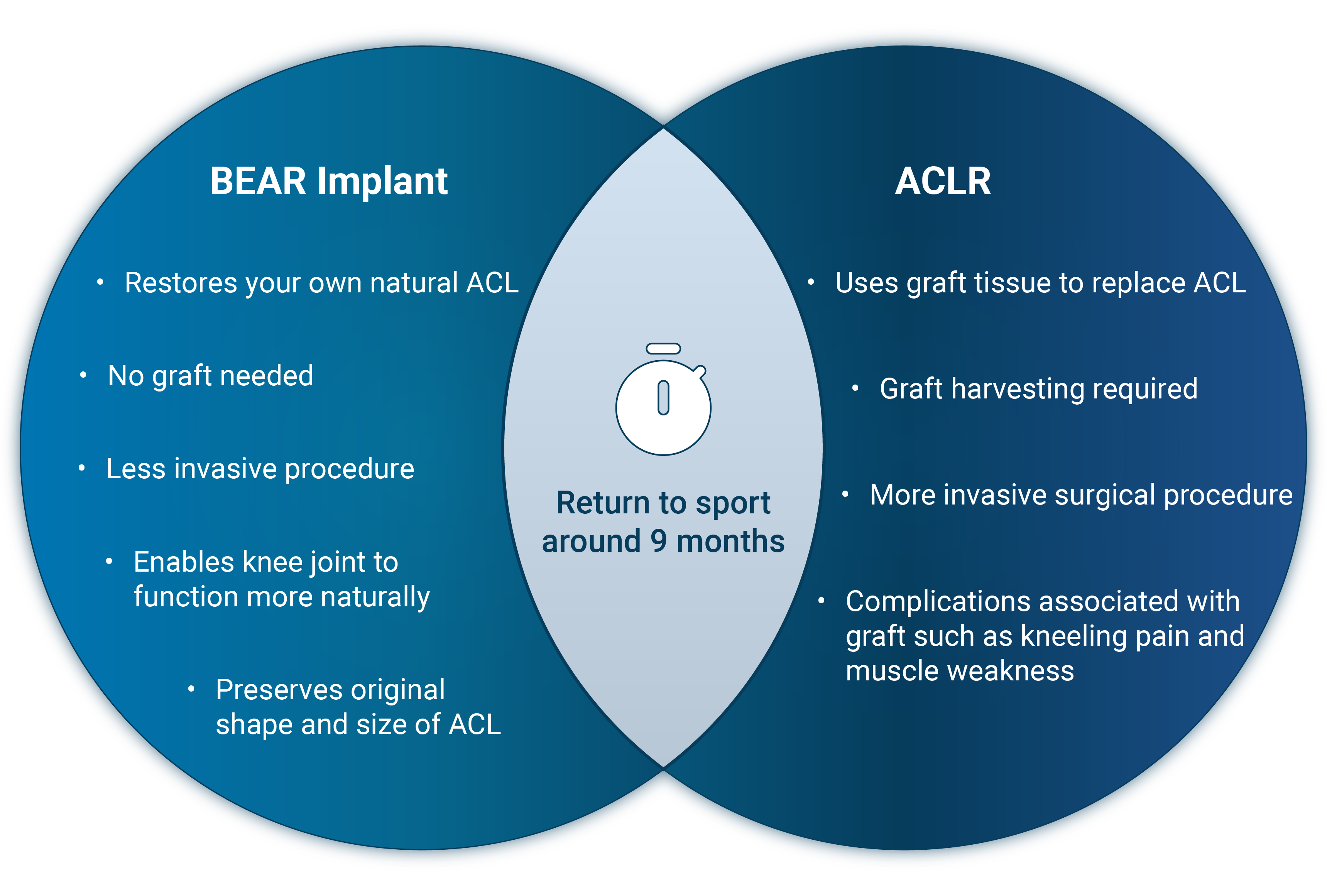 Venn diagram of BEAR Implant conpared with ACLR